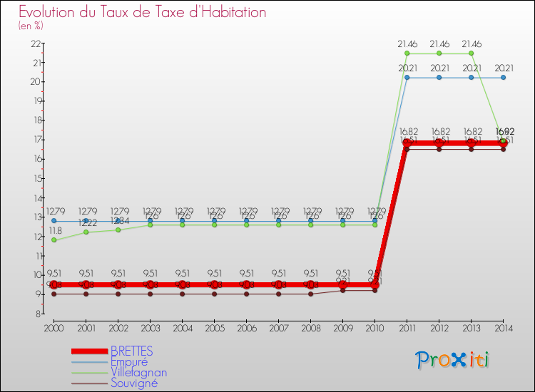 Evolution du taux de la taxe d'habitation pour BRETTES et les communes proches de 2000 à 2014 Comparaison des taux de la taxe d'habitation pour BRETTES et les communes voisines de 2000 à 2014