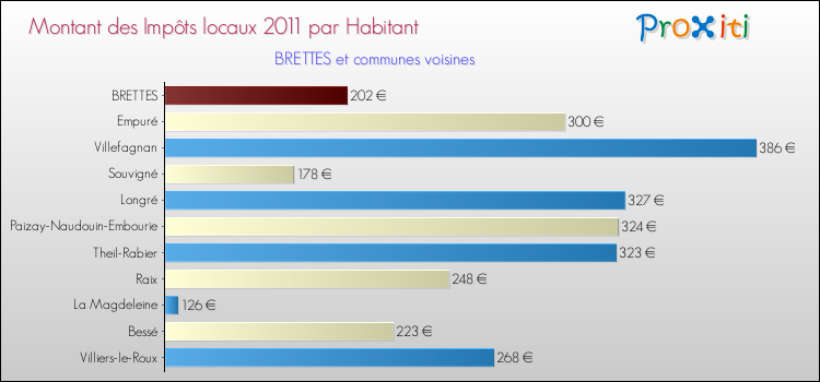 Montant des impôts locaux par Habitant pour BRETTES et les communes proches Comparaison des impôts locaux par habitant pour BRETTES et les communes voisines