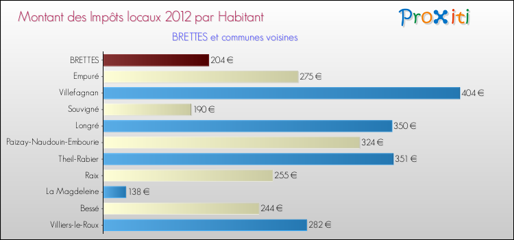 Montant des impôts locaux par Habitant pour BRETTES et les communes proches Comparaison des impôts locaux par habitant pour BRETTES et les communes voisines