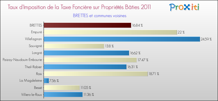 Taux d'imposition de la taxe foncière sur le bati 2011 pour BRETTES et les communes proches Comparaison des taux d'imposition de la taxe foncière sur le bati 2011 pour BRETTES et les communes voisines