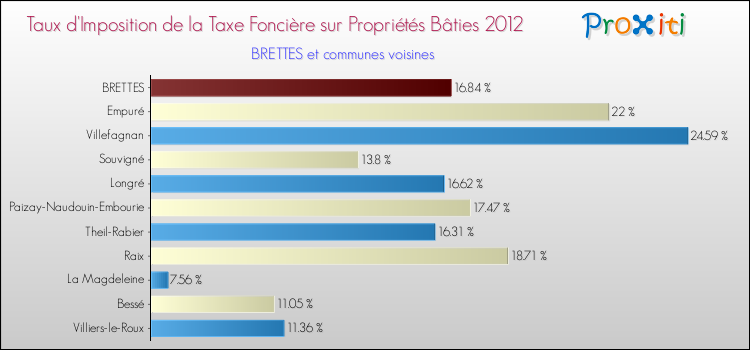 Taux d'imposition de la taxe foncière sur le bati 2012 pour BRETTES et les communes proches Comparaison des taux d'imposition de la taxe foncière sur le bati 2012 pour BRETTES et les communes voisines