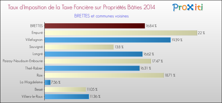 Taux d'imposition de la taxe foncière sur le bati 2014 pour BRETTES et les communes proches Comparaison des taux d'imposition de la taxe foncière sur le bati 2014 pour BRETTES et les communes voisines