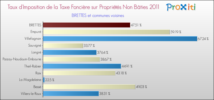 Taux d'imposition de la taxe foncière sur les immeubles et terrains non batis 2011 pour BRETTES et les communes proches Comparaison des taux d'imposition de la taxe foncière sur les immeubles et terrains non batis 2011 pour BRETTES et les communes voisines