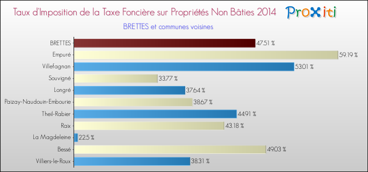 Taux d'imposition de la taxe foncière sur les immeubles et terrains non batis 2014 pour BRETTES et les communes proches Comparaison des taux d'imposition de la taxe foncière sur les immeubles et terrains non batis 2014 pour BRETTES et les communes voisines