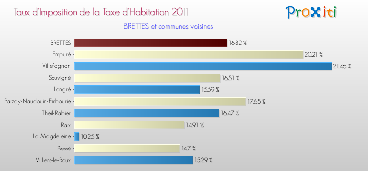 Taux d'imposition de la taxe d'habitation 2011 pour BRETTES et les communes proches Comparaison des taux d'imposition de la taxe d'habitation 2011 pour BRETTES et les communes voisines