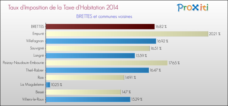 Taux d'imposition de la taxe d'habitation 2014 pour BRETTES et les communes proches Comparaison des taux d'imposition de la taxe d'habitation 2014 pour BRETTES et les communes voisines