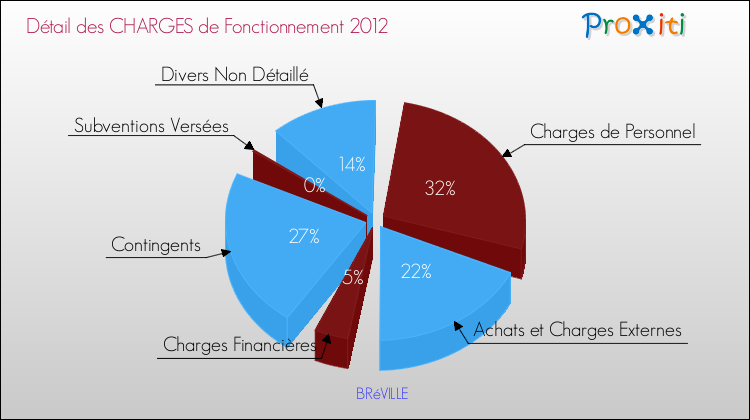 Décomposition des Charges de Fonctionnement 2012 de la commune de BRéVILLE Charges de Fonctionnement 2012 pour la commune de BRéVILLE