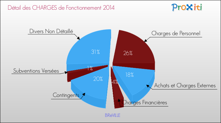Décomposition des Charges de Fonctionnement 2014 de la commune de BRéVILLE Charges de Fonctionnement 2014 pour la commune de BRéVILLE