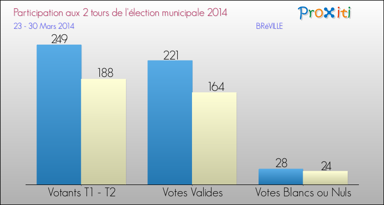 Participation comparée des 2 tours des Elections Municipales 2014 de la commune de BRéVILLE Elections Municipales 2014 - Participation comparée des 2 tours pour la commune de BRéVILLE