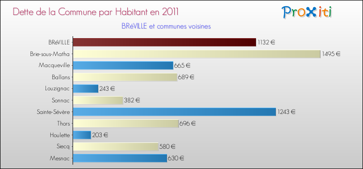 Dette par habitant de la commune en 2011 pour BRéVILLE et les communes proches Comparaison de la dette par habitant de la commune en 2011 pour BRéVILLE et les communes voisines