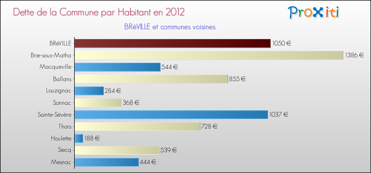 Dette par habitant de la commune en 2012 pour BRéVILLE et les communes proches Comparaison de la dette par habitant de la commune en 2012 pour BRéVILLE et les communes voisines