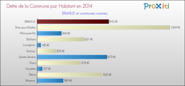 Dette par habitant de la commune en 2014 pour BRéVILLE et les communes proches Comparaison de la dette par habitant de la commune en 2014 pour BRéVILLE et les communes voisines