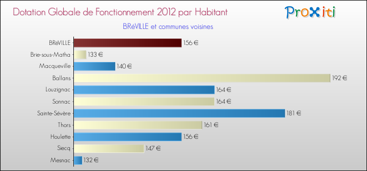Montant des dotations globales de fonctionnement DGF par Habitant pour BRéVILLE et les communes proches Comparaison des des dotations globales de fonctionnement DGF par habitant pour BRéVILLE et les communes voisines