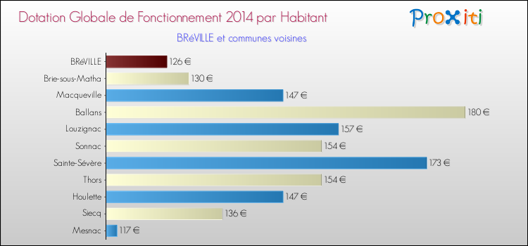 Montant des dotations globales de fonctionnement DGF par Habitant pour BRéVILLE et les communes proches en 2014. Comparaison des des dotations globales de fonctionnement DGF par habitant pour BRéVILLE et les communes voisines en 2014.