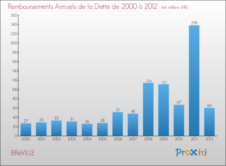 Evolution de l'annuité de la dette pour la commune de BRéVILLE de 2000 à 2012 Annuités de la dette pour BRéVILLE de 2000 à 2012