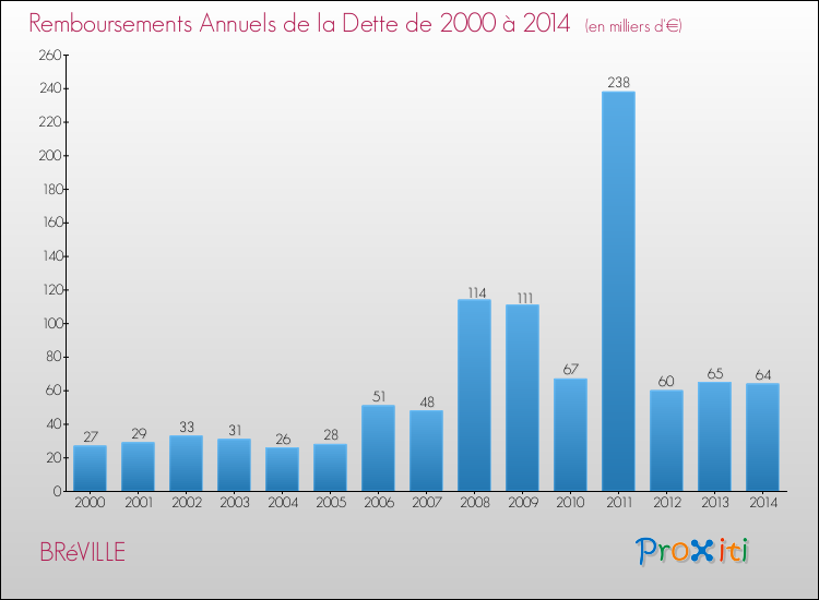 Evolution de l'annuité de la dette pour la commune de BRéVILLE de 2000 à 2014 Annuités de la dette pour BRéVILLE de 2000 à 2014