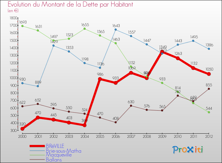 Evolution de la dette par habitant pour la commune de BRéVILLE et les communes proches de 2000 à 2012 Comparaison de la dette par habitant pour BRéVILLE et les communes voisines de 2000 à 2012