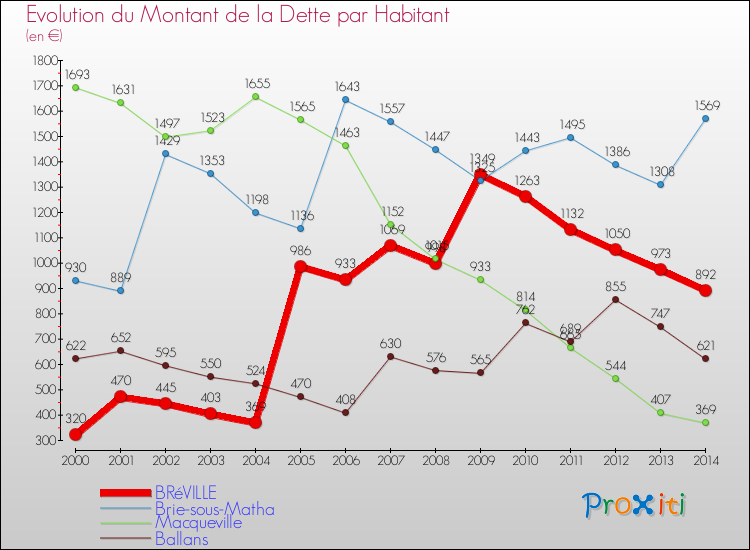 Evolution de la dette par habitant pour la commune de BRéVILLE et les communes proches de 2000 à 2014 Comparaison de la dette par habitant pour BRéVILLE et les communes voisines de 2000 à 2014