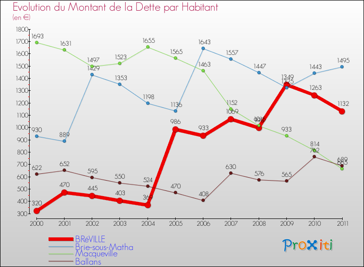 Evolution de la dette par habitant pour la commune de BRéVILLE et les communes proches Comparaison de la dette par habitant pour BRéVILLE et les communes voisines