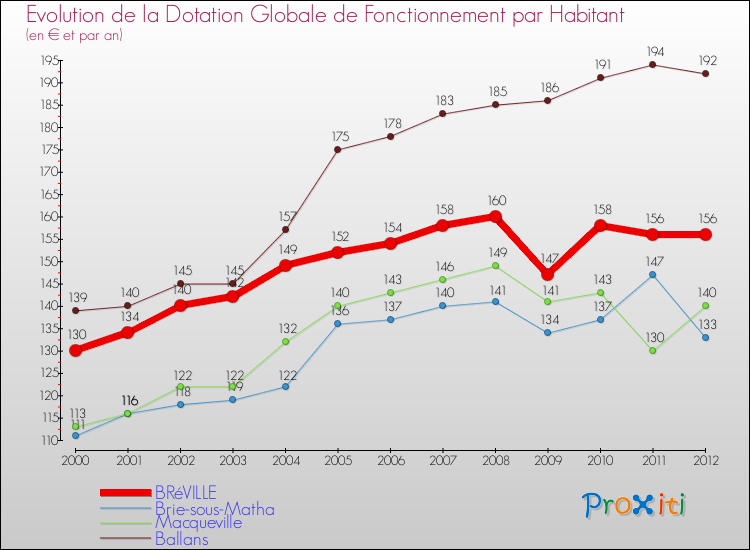 Evolution et montant de la dotation globale de fonctionnement par Habitant pour BRéVILLE et les communes proches Comparaison des dotations globales de fonctionnement par habitant pour BRéVILLE et les communes voisines