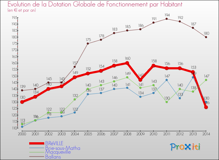 Evolution et montant de la dotation globale de fonctionnement par Habitant pour BRéVILLE et les communes proches de 2000 à 2014. Comparaison des dotations globales de fonctionnement par habitant pour BRéVILLE et les communes voisines de 2000 à 2014.
