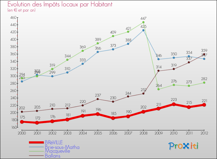Evolution et montant des impôts locaux par Habitant pour BRéVILLE et les communes proches Comparaison des impôts locaux par habitant pour BRéVILLE et les communes voisines