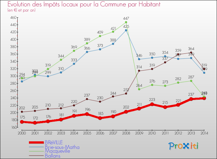 Evolution et montant des impôts locaux par Habitant pour BRéVILLE et les communes proches de 2000 à 2014 Comparaison des impôts locaux par habitant pour BRéVILLE et les communes voisines de 2000 à 2014