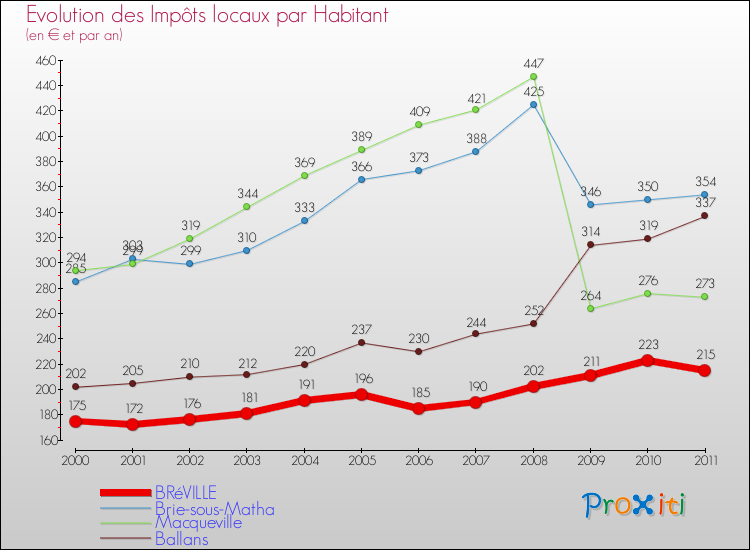 Evolution et montant des impôts locaux par Habitant pour BRéVILLE et les communes proches Comparaison des impôts locaux par habitant pour BRéVILLE et les communes voisines