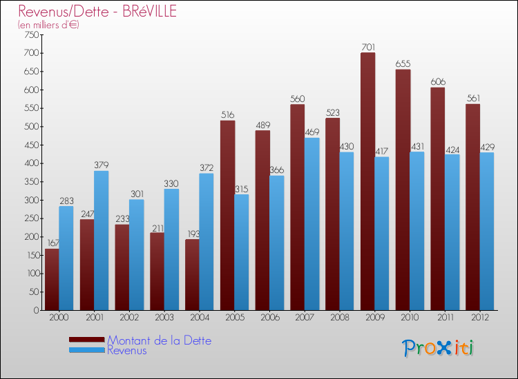 Evolution comparée de la dette et des revenus pour la commune de BRéVILLE de 2000 à 2012 Comparaison de la dette et des revenus pour BRéVILLE de 2000 à 2012