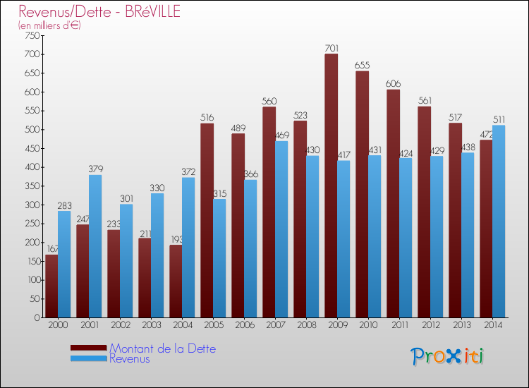 Evolution comparée de la dette et des revenus pour la commune de BRéVILLE de 2000 à 2014 Comparaison de la dette et des revenus pour BRéVILLE de 2000 à 2014