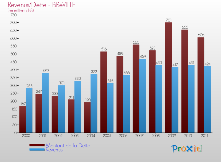 Evolution comparée de la dette et des revenus pour la commune de BRéVILLE de 2000 à 2011 Comparaison de la dette et des revenus pour BRéVILLE de 2000 à 2011