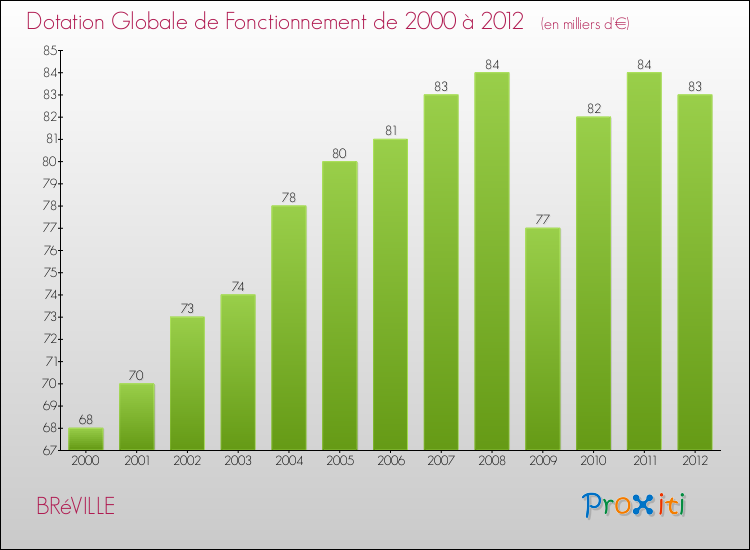 Evolution du montant de la Dotation Globale de Fonctionnement pour la commune de BRéVILLE de 2000 à 2012 Evolution du montant de la Dotation Globale de Fonctionnement pour BRéVILLE de 2000 à 2012