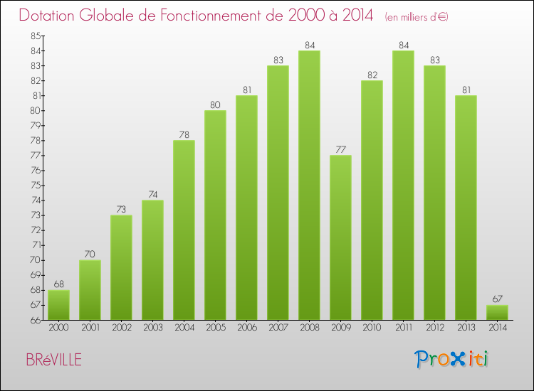 Evolution du montant de la Dotation Globale de Fonctionnement pour la commune de BRéVILLE de 2000 à 2014 Evolution du montant de la Dotation Globale de Fonctionnement pour BRéVILLE de 2000 à 2014