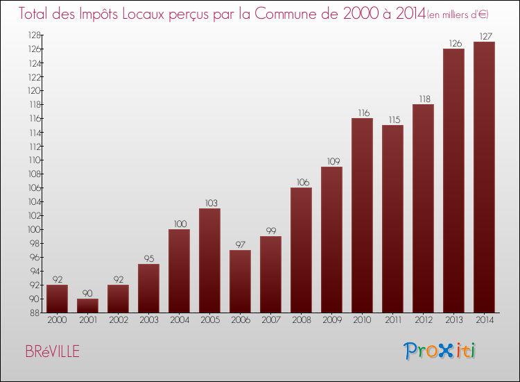 Evolution des Impôts Locaux pour la commune de BRéVILLE de 2000 à 2014 Evolution des Impôts Locaux pour BRéVILLE de 2000 à 2014