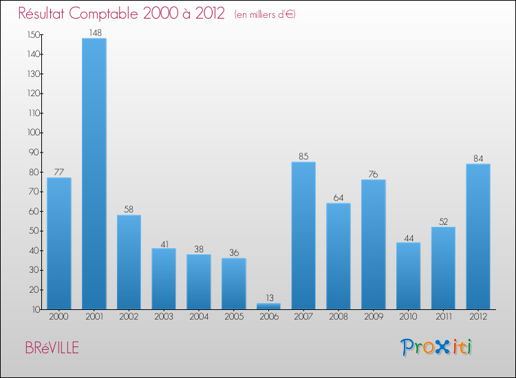 Evolution du résultat comptable pour la commune de BRéVILLE de 2000 à 2012 Evolution du résultat comptable pour BRéVILLE de 2000 à 2012