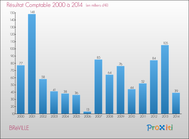 Evolution du résultat comptable pour la commune de BRéVILLE de 2000 à 2014 Evolution du résultat comptable pour BRéVILLE de 2000 à 2014