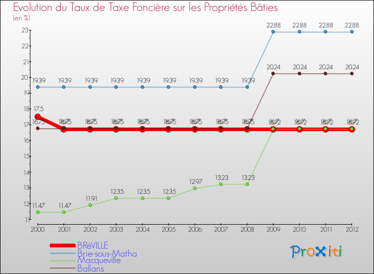 Evolution du taux de la taxe foncière sur le bati pour BRéVILLE et les communes proches de 2000 à 2012 Comparaison des taux de taxe foncière sur le bati pour BRéVILLE et les communes voisines de 2000 à 2012