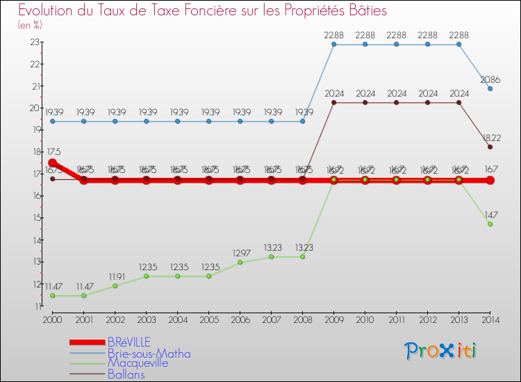 Evolution du taux de la taxe foncière sur le bati pour BRéVILLE et les communes proches de 2000 à 2014 Comparaison des taux de taxe foncière sur le bati pour BRéVILLE et les communes voisines de 2000 à 2014