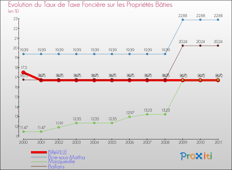 Evolution du taux de la taxe foncière sur le bati pour BRéVILLE et les communes proches Comparaison des taux de taxe foncière sur le bati pour BRéVILLE et les communes voisines
