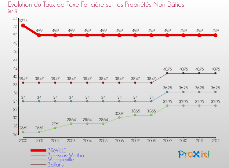 Evolution du taux de la taxe foncière sur les immeubles et terrains non batis pour BRéVILLE et les communes proches de 2000 à 2012 Comparaison des taux de la taxe foncière sur les immeubles et terrains non batis pour BRéVILLE et les communes voisines de 2000 à 2012