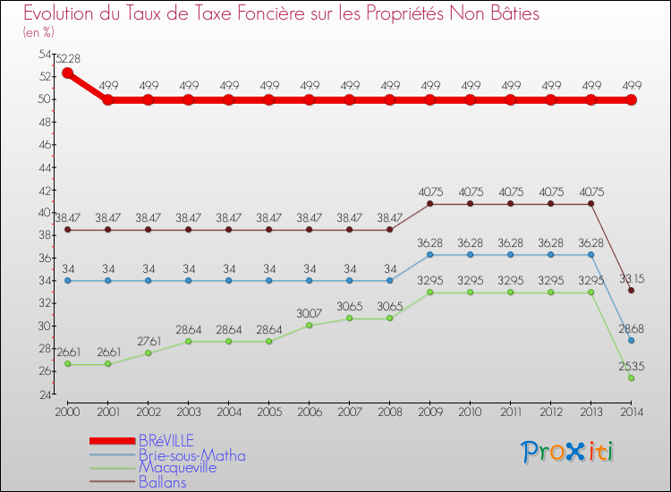 Evolution du taux de la taxe foncière sur les immeubles et terrains non batis pour BRéVILLE et les communes proches de 2000 à 2014 Comparaison des taux de la taxe foncière sur les immeubles et terrains non batis pour BRéVILLE et les communes voisines de 2000 à 2014