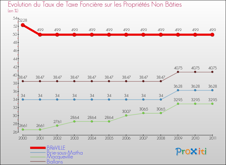 Evolution du taux de la taxe foncière sur les immeubles et terrains non batis pour BRéVILLE et les communes proches Comparaison des taux de la taxe foncière sur les immeubles et terrains non batis pour BRéVILLE et les communes voisines