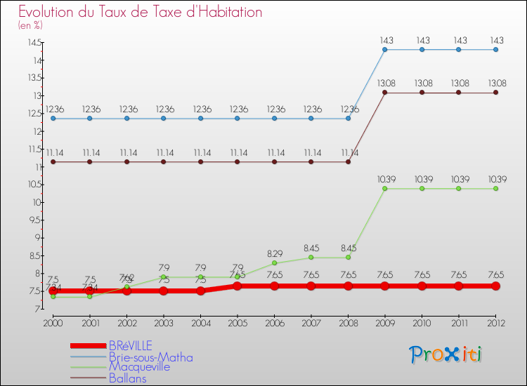 Evolution du taux de la taxe d'habitation pour BRéVILLE et les communes proches Comparaison des taux de la taxe d'habitation pour BRéVILLE et les communes voisines