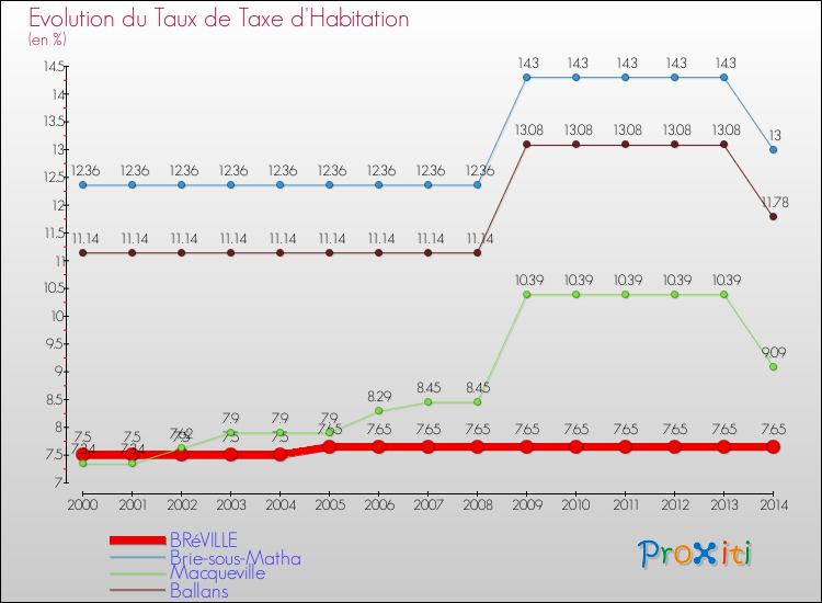Evolution du taux de la taxe d'habitation pour BRéVILLE et les communes proches de 2000 à 2014 Comparaison des taux de la taxe d'habitation pour BRéVILLE et les communes voisines de 2000 à 2014