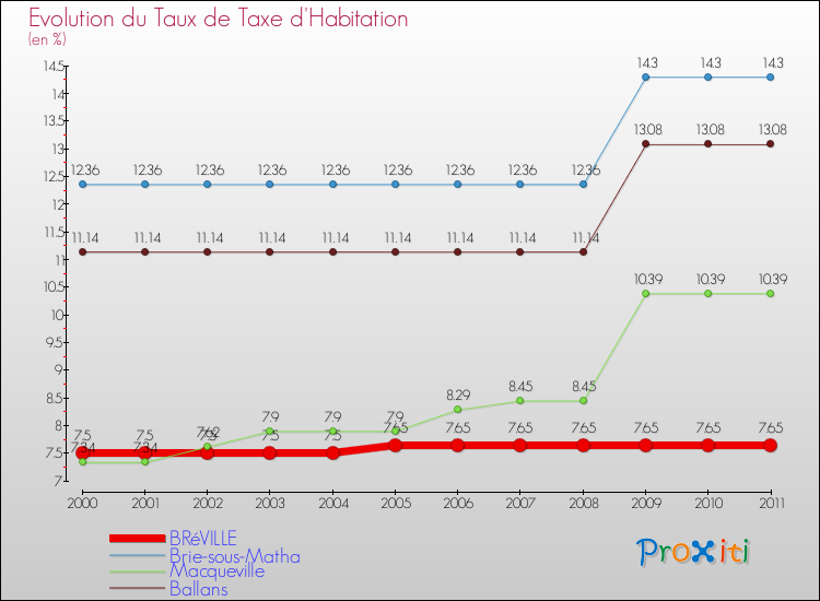 Evolution du taux de la taxe d'habitation pour BRéVILLE et les communes proches Comparaison des taux de la taxe d'habitation pour BRéVILLE et les communes voisines