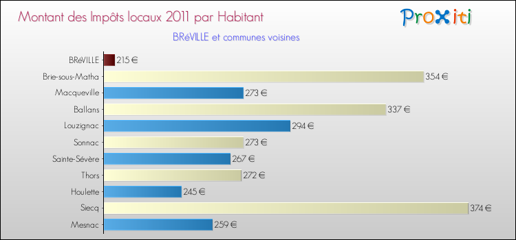 Montant des impôts locaux par Habitant pour BRéVILLE et les communes proches Comparaison des impôts locaux par habitant pour BRéVILLE et les communes voisines