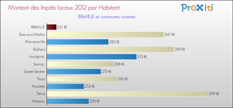 Montant des impôts locaux par Habitant pour BRéVILLE et les communes proches Comparaison des impôts locaux par habitant pour BRéVILLE et les communes voisines