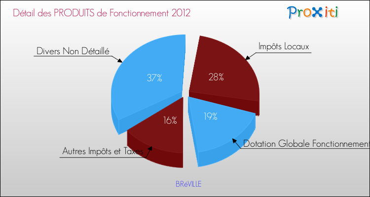Décomposition du Budget de Fonctionnement 2012 de la commune de BRéVILLE Budget de Fonctionnement 2012 pour la commune de BRéVILLE