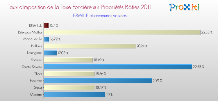 Taux d'imposition de la taxe foncière sur le bati 2011 pour BRéVILLE et les communes proches Comparaison des taux d'imposition de la taxe foncière sur le bati 2011 pour BRéVILLE et les communes voisines