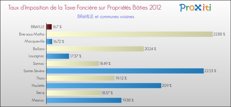 Taux d'imposition de la taxe foncière sur le bati 2012 pour BRéVILLE et les communes proches Comparaison des taux d'imposition de la taxe foncière sur le bati 2012 pour BRéVILLE et les communes voisines